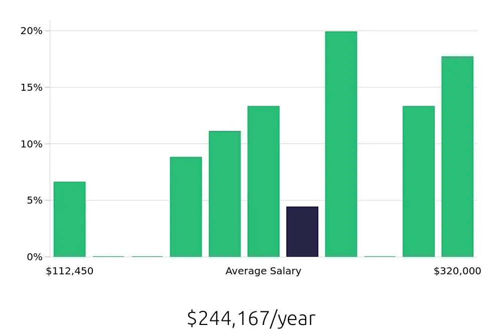 Graph depicting the yearly salary distribution for General Dentist jobs in Muskegon, MI, showing an average salary of $244,167 with varying distribution percentages across salary ranges.