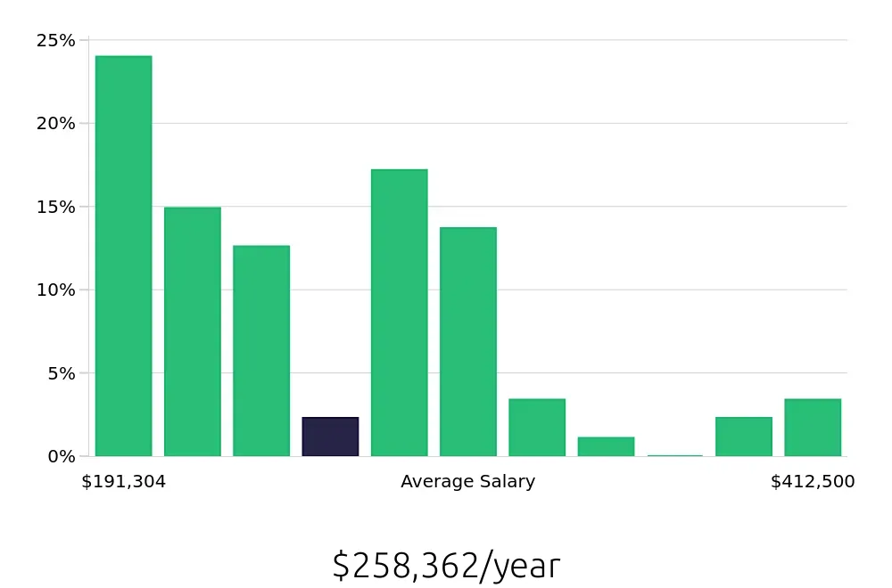 Graph depicting the yearly salary distribution for General Dentist jobs in Nashville, TN, showing an average salary of $258,362 with varying distribution percentages across salary ranges.