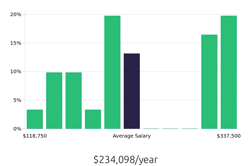 Graph depicting the yearly salary distribution for General Dentist jobs in Newark, NJ, showing an average salary of $234,098 with varying distribution percentages across salary ranges.