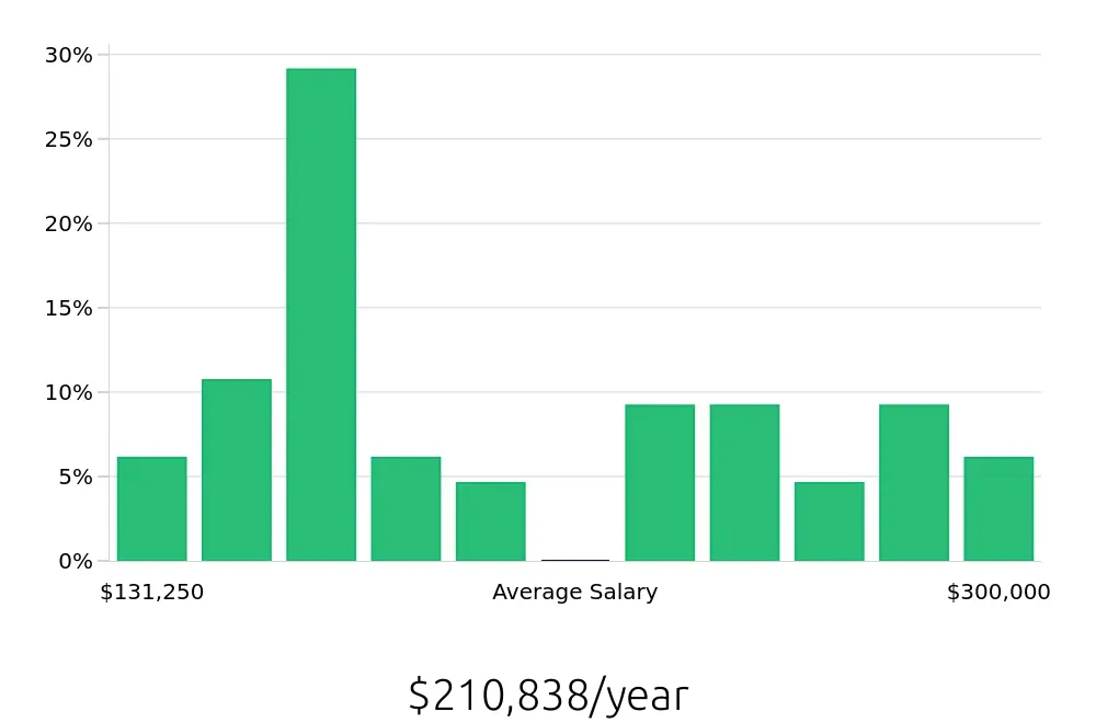 Graph depicting the yearly salary distribution for General Dentist jobs in Oakland, CA, showing an average salary of $210,838 with varying distribution percentages across salary ranges.