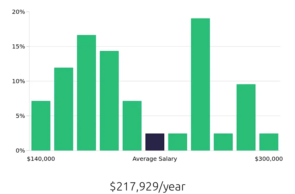 Graph depicting the yearly salary distribution for General Dentist jobs in Ocala, FL, showing an average salary of $217,929 with varying distribution percentages across salary ranges.