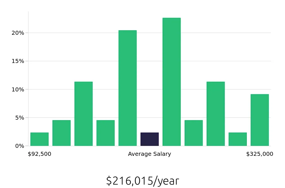 Graph depicting the yearly salary distribution for General Dentist jobs in Olympia, WA, showing an average salary of $216,015 with varying distribution percentages across salary ranges.