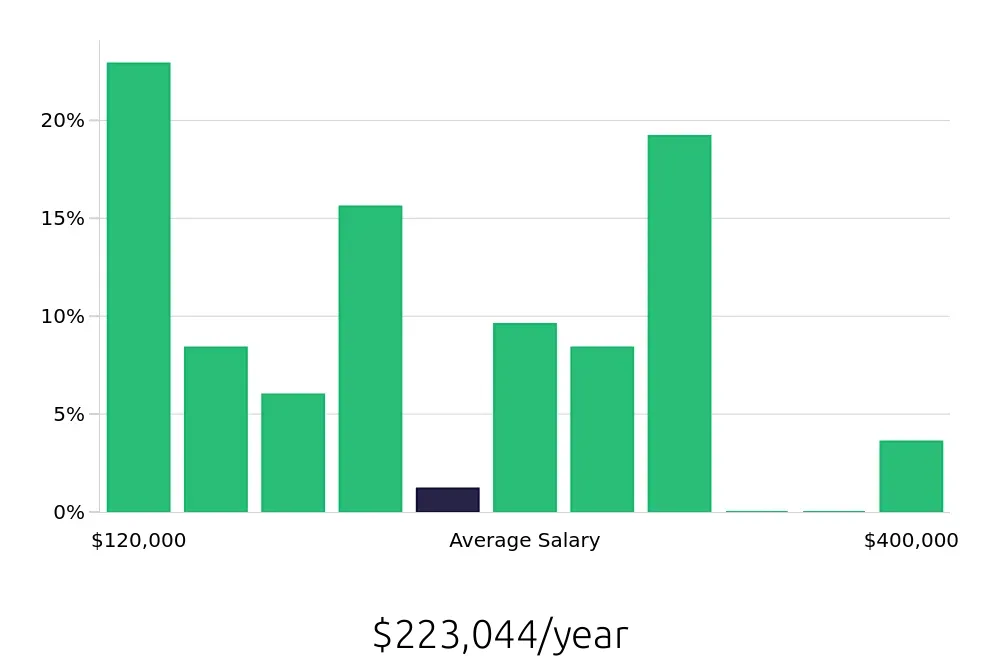 Graph depicting the yearly salary distribution for General Dentist jobs in Omaha, NE, showing an average salary of $223,044 with varying distribution percentages across salary ranges.