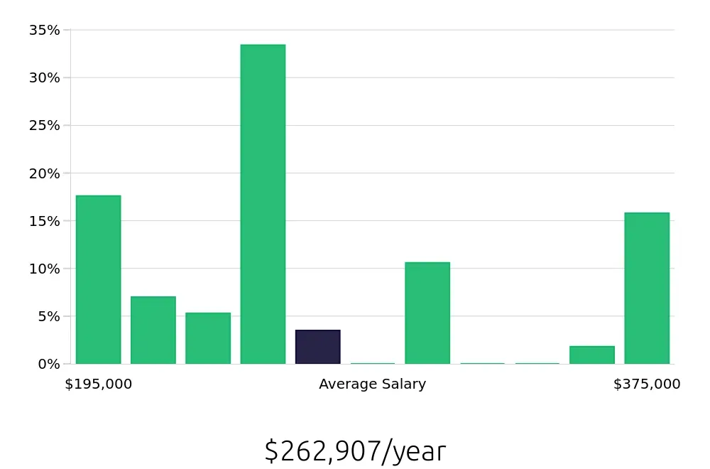 Graph depicting the yearly salary distribution for General Dentist jobs in Peoria, IL, showing an average salary of $262,907 with varying distribution percentages across salary ranges.