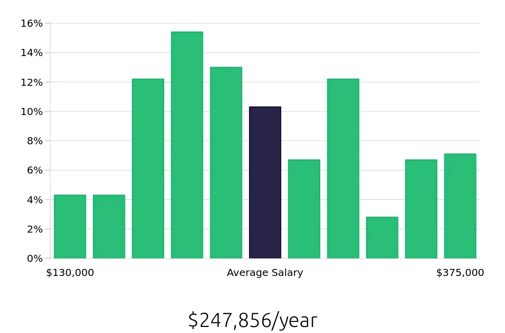 Graph depicting the yearly salary distribution for General Dentist jobs in Phoenix, AZ, showing an average salary of $247,856 with varying distribution percentages across salary ranges.
