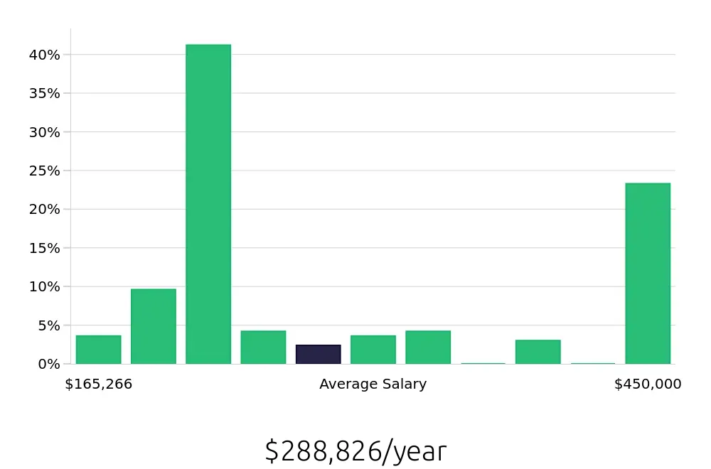 Graph depicting the yearly salary distribution for General Dentist jobs in Pittsburgh, PA, showing an average salary of $288,826 with varying distribution percentages across salary ranges.