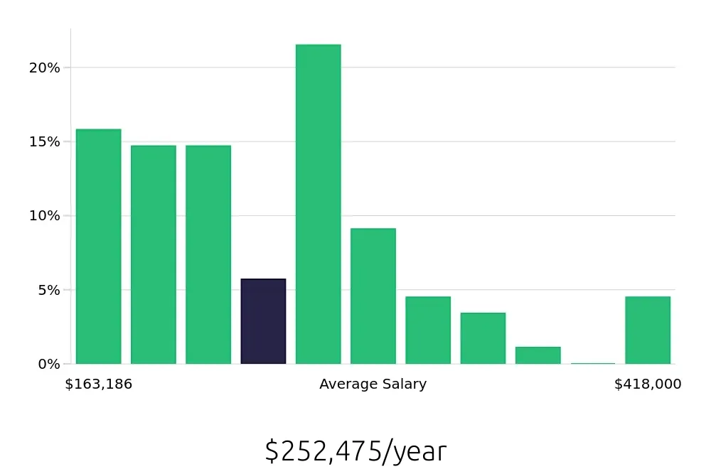 Graph depicting the yearly salary distribution for General Dentist jobs in Portland, OR, showing an average salary of $252,475 with varying distribution percentages across salary ranges.