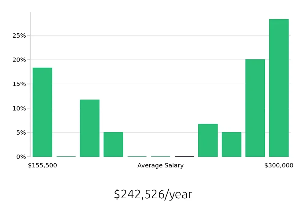 Graph depicting the yearly salary distribution for General Dentist jobs in Queensbury, NY, showing an average salary of $242,526 with varying distribution percentages across salary ranges.