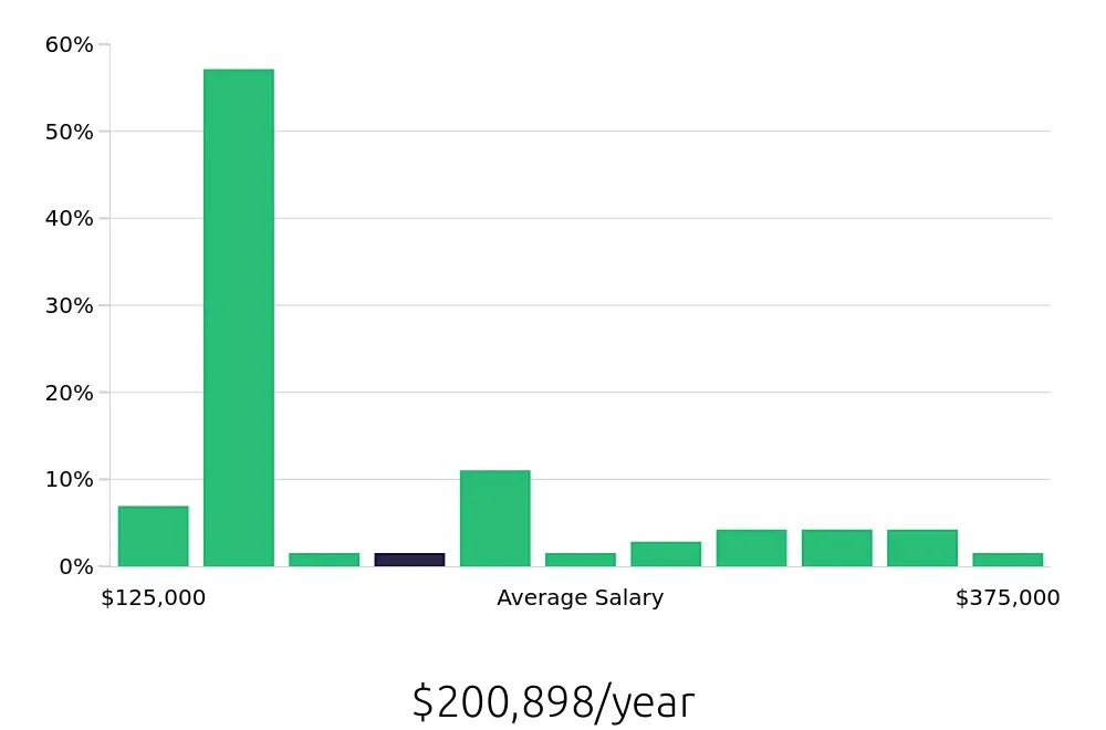 Graph depicting the yearly salary distribution for General Dentist jobs in Reading, PA, showing an average salary of $200,898 with varying distribution percentages across salary ranges.