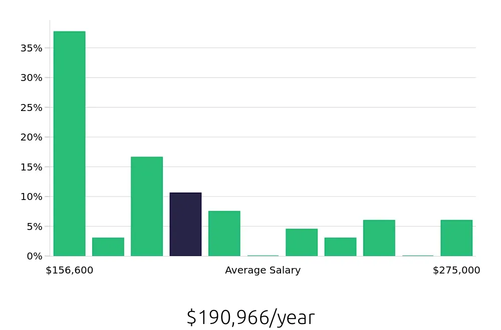 Graph depicting the yearly salary distribution for General Dentist jobs in Redding, CA, showing an average salary of $190,966 with varying distribution percentages across salary ranges.