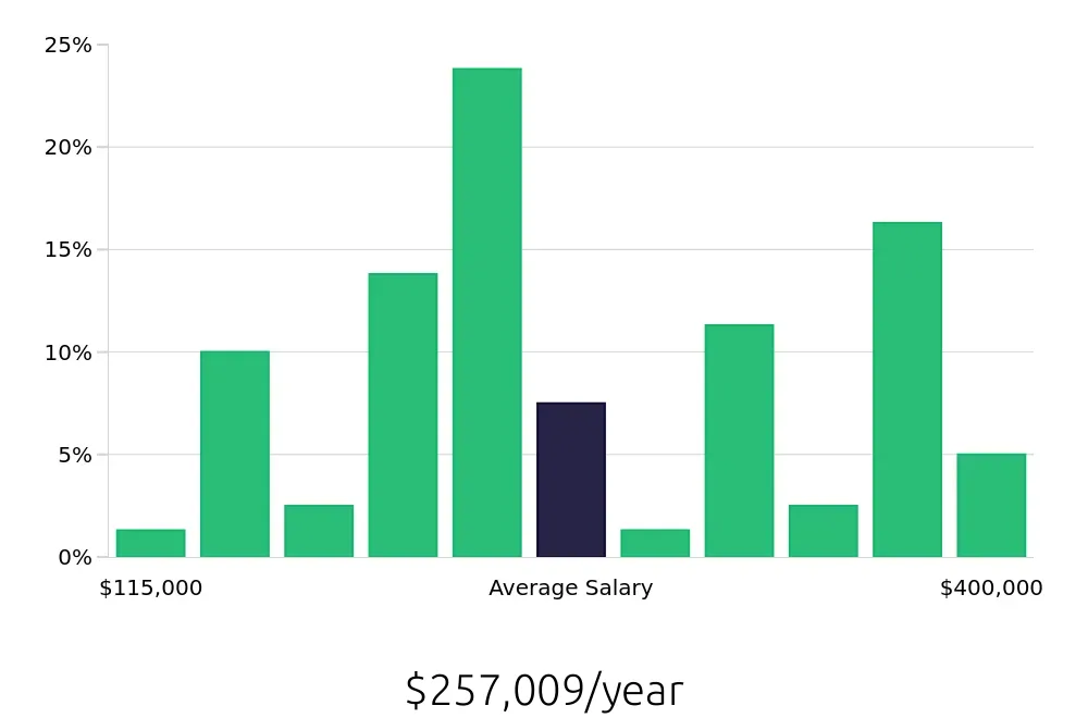 Graph depicting the yearly salary distribution for General Dentist jobs in Reno, NV, showing an average salary of $257,009 with varying distribution percentages across salary ranges.