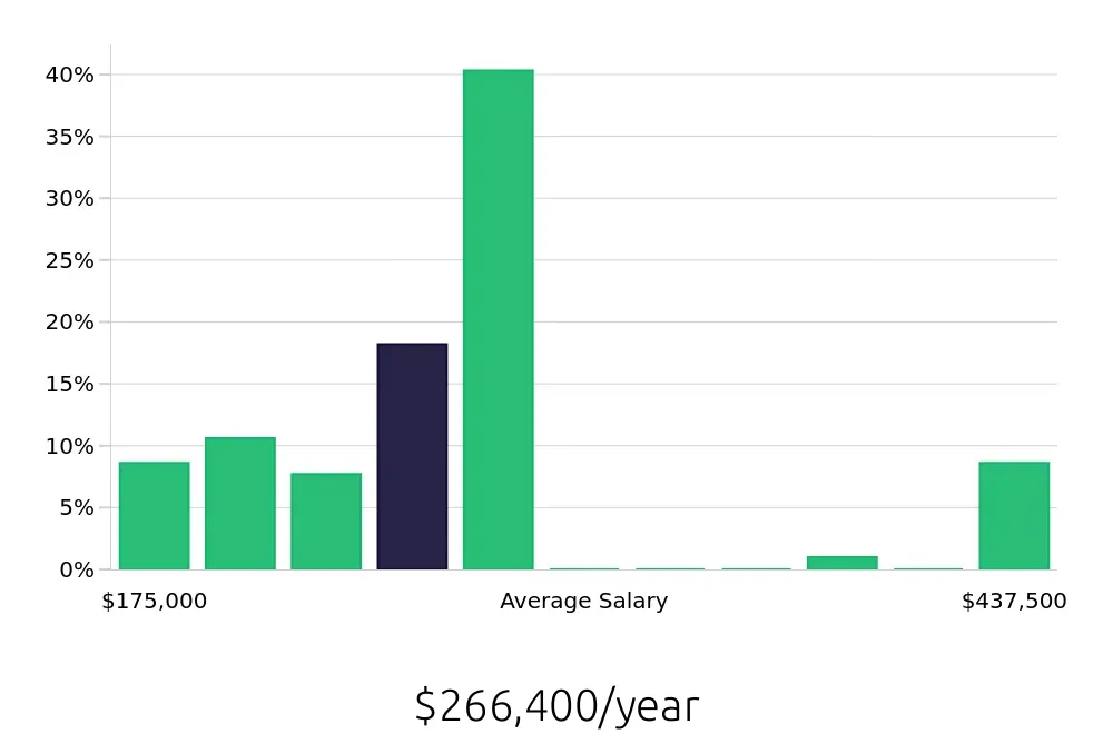 Graph depicting the yearly salary distribution for General Dentist jobs in Rochester, MN, showing an average salary of $266,400 with varying distribution percentages across salary ranges.