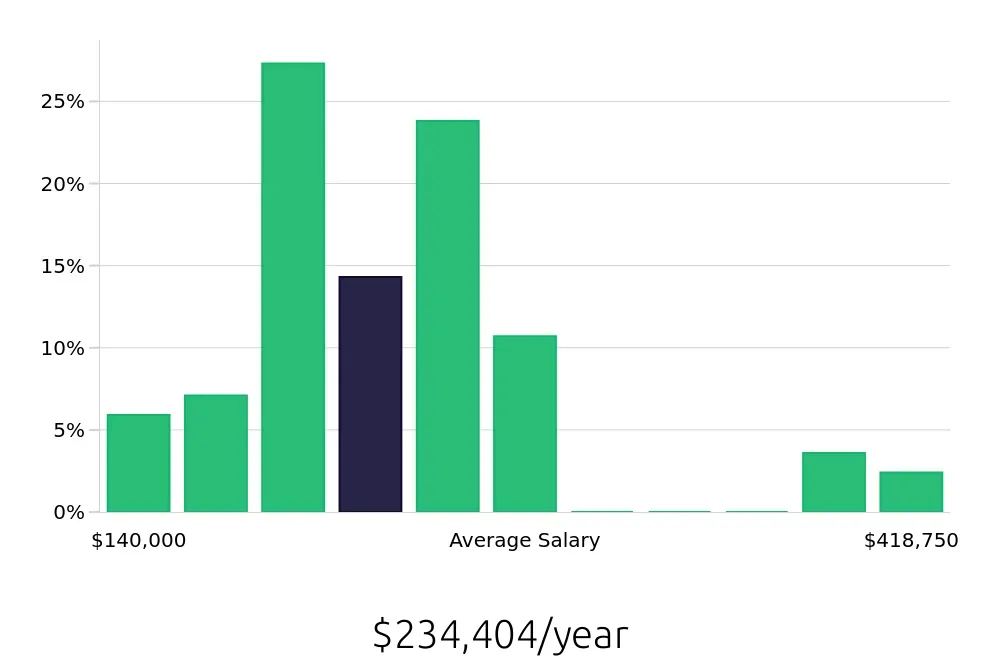 Graph depicting the yearly salary distribution for General Dentist jobs in Rochester, NY, showing an average salary of $234,404 with varying distribution percentages across salary ranges.