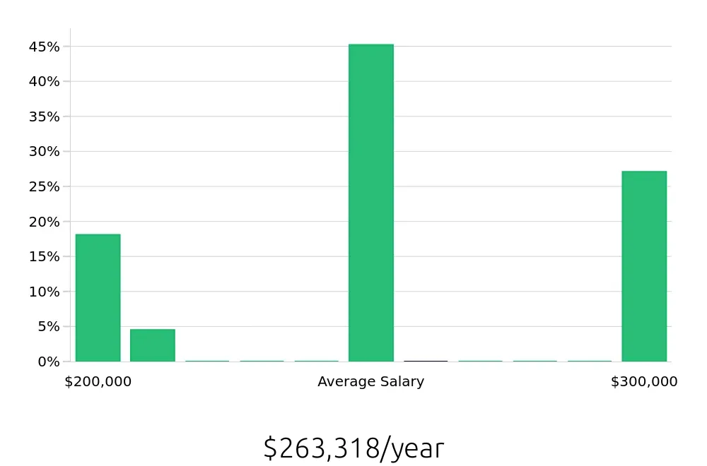 Graph depicting the yearly salary distribution for General Dentist jobs in Saint Joseph, MO, showing an average salary of $263,318 with varying distribution percentages across salary ranges.