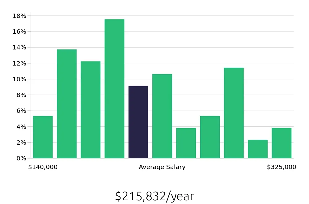 Graph depicting the yearly salary distribution for General Dentist jobs in San Francisco, CA, showing an average salary of $215,832 with varying distribution percentages across salary ranges.