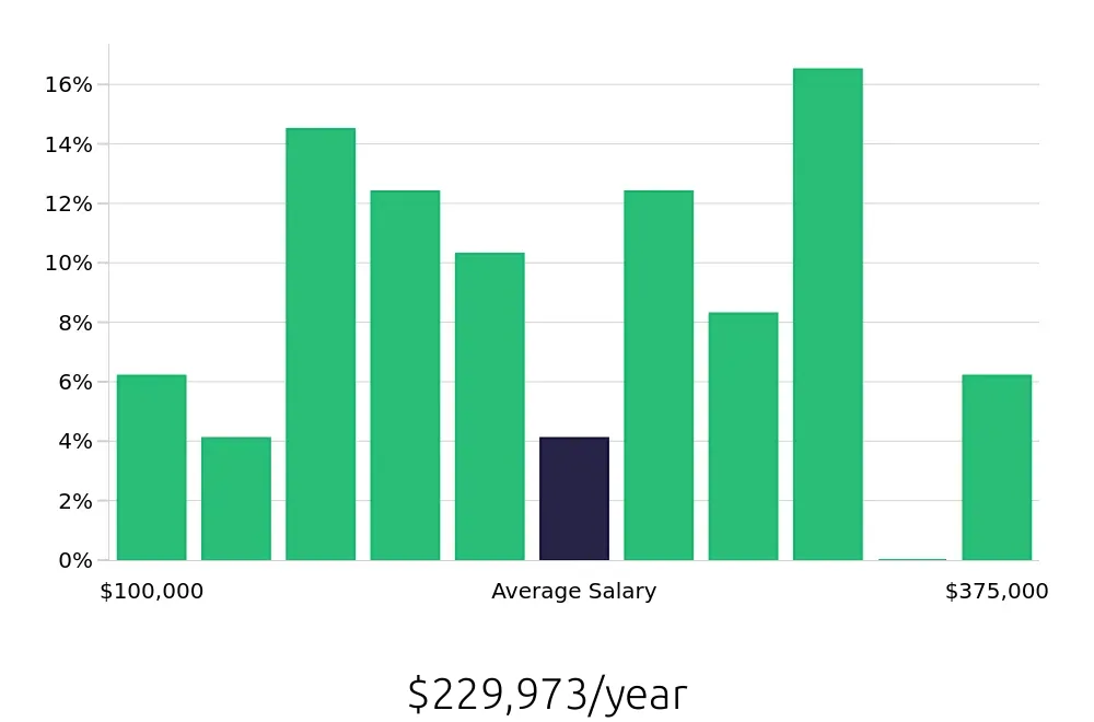 Graph depicting the yearly salary distribution for General Dentist jobs in Santa Ana, CA, showing an average salary of $229,973 with varying distribution percentages across salary ranges.
