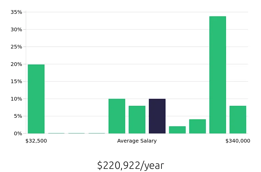 Graph depicting the yearly salary distribution for General Dentist jobs in Santa Fe, NM, showing an average salary of $220,922 with varying distribution percentages across salary ranges.
