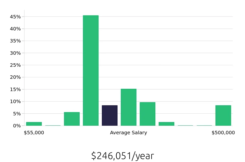 Graph depicting the yearly salary distribution for General Dentist jobs in Savannah, GA, showing an average salary of $246,051 with varying distribution percentages across salary ranges.
