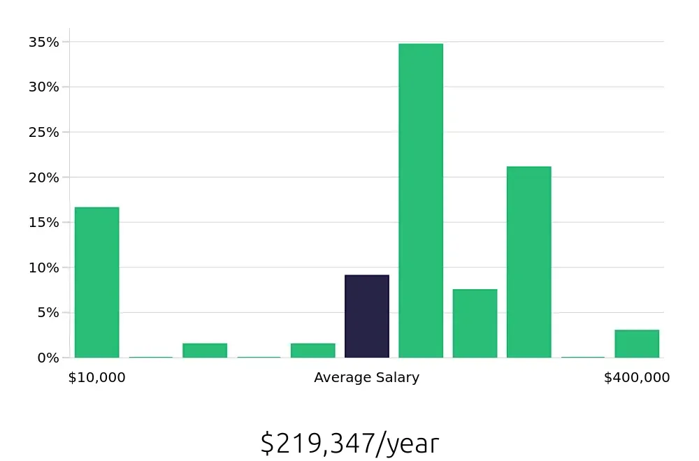 Graph depicting the yearly salary distribution for General Dentist jobs in Spartanburg, SC, showing an average salary of $219,347 with varying distribution percentages across salary ranges.