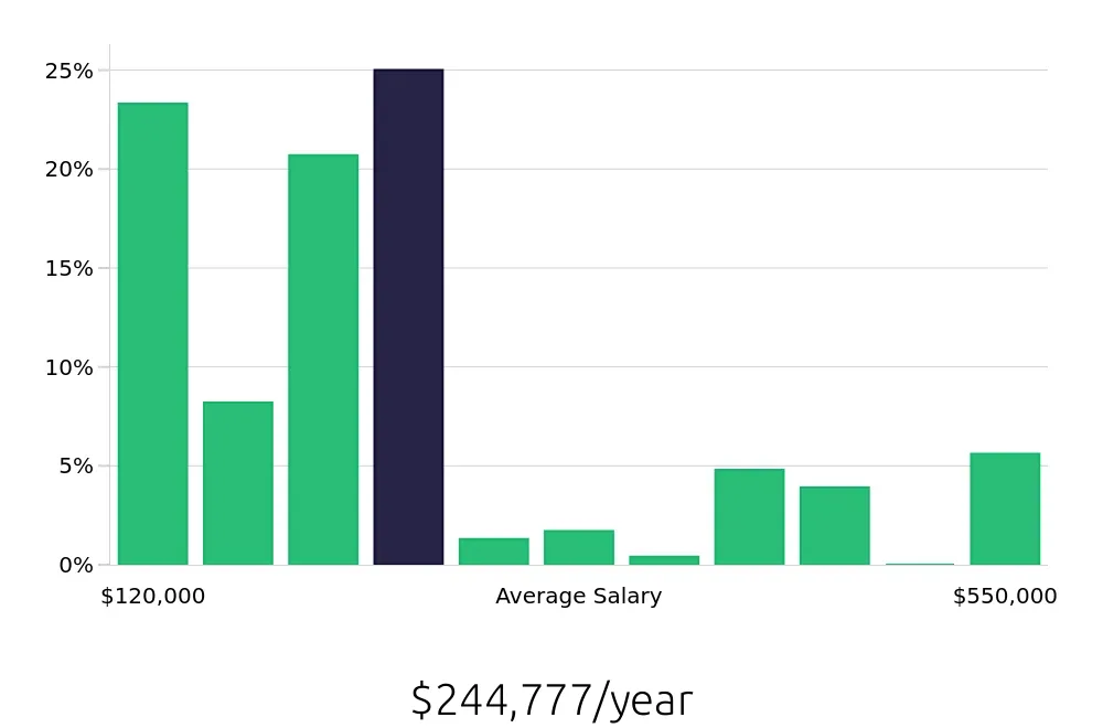 Graph depicting the yearly salary distribution for General Dentist jobs in St. Louis, MO, showing an average salary of $244,777 with varying distribution percentages across salary ranges.