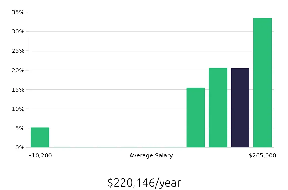 Graph depicting the yearly salary distribution for General Dentist jobs in Stockbridge, GA, showing an average salary of $220,146 with varying distribution percentages across salary ranges.