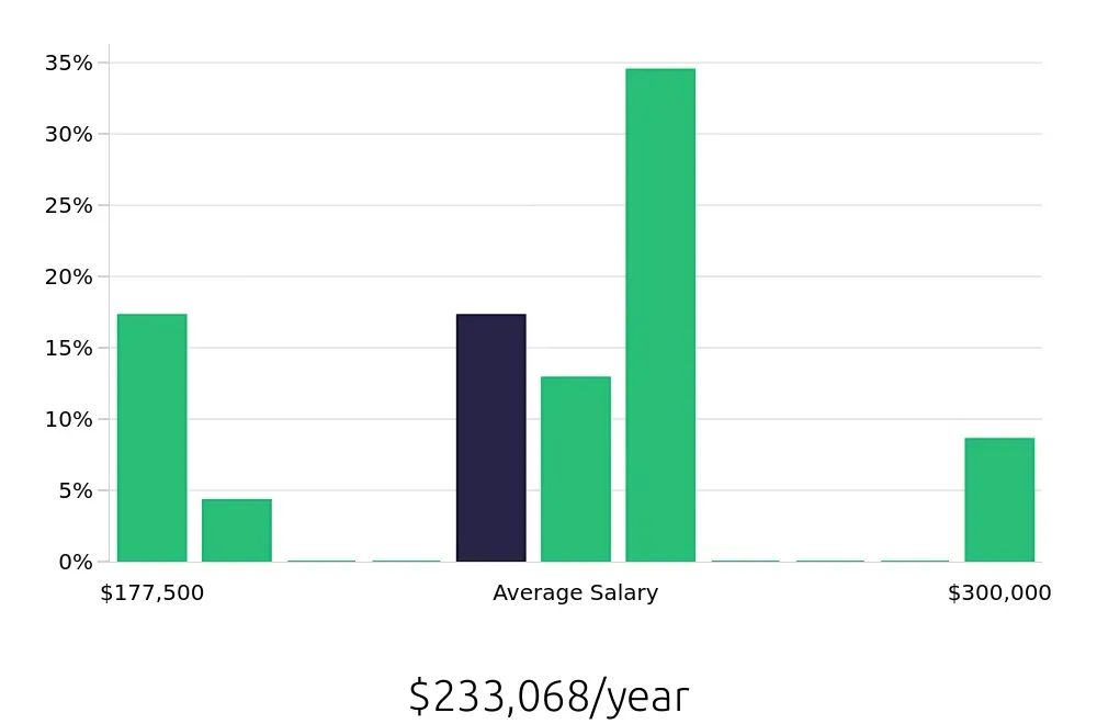 Graph depicting the yearly salary distribution for General Dentist jobs in Stow, OH, showing an average salary of $233,068 with varying distribution percentages across salary ranges.