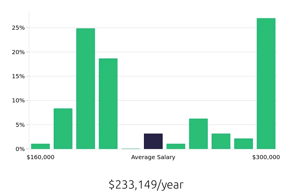 Graph depicting the yearly salary distribution for General Dentist jobs in Syracuse, NY, showing an average salary of $233,149 with varying distribution percentages across salary ranges.