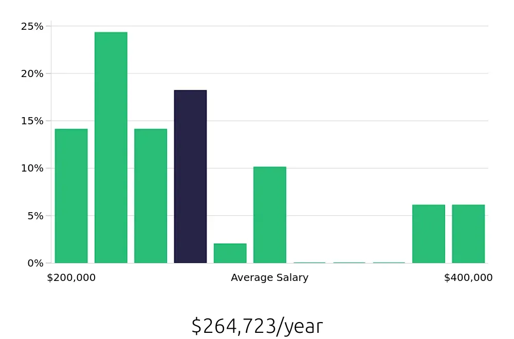 Graph depicting the yearly salary distribution for General Dentist jobs in Terre Haute, IN, showing an average salary of $264,723 with varying distribution percentages across salary ranges.