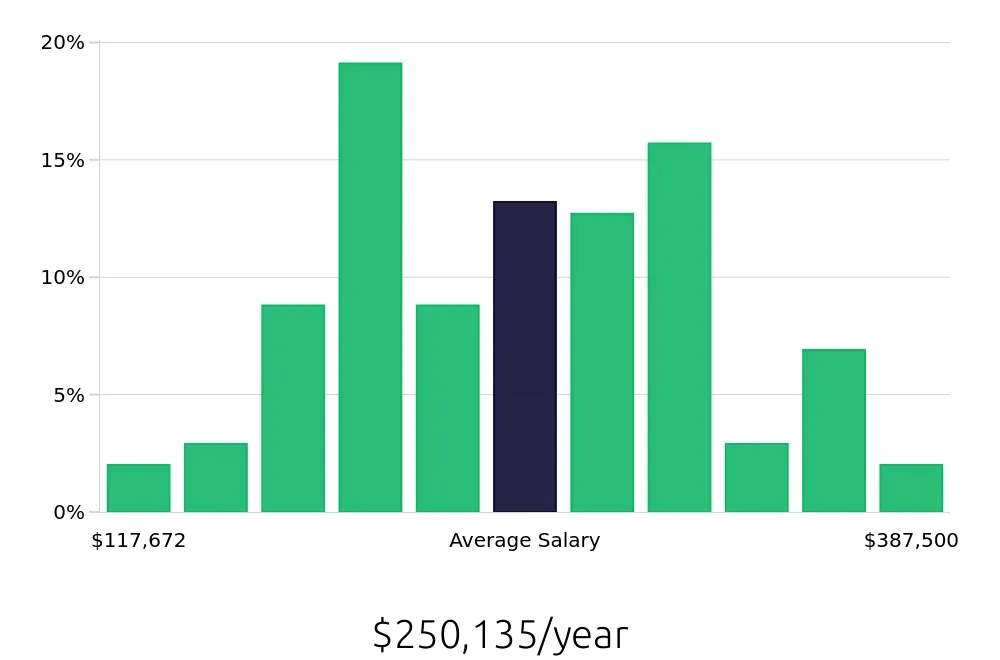 Graph depicting the yearly salary distribution for General Dentist jobs in Tucson, AZ, showing an average salary of $250,135 with varying distribution percentages across salary ranges.
