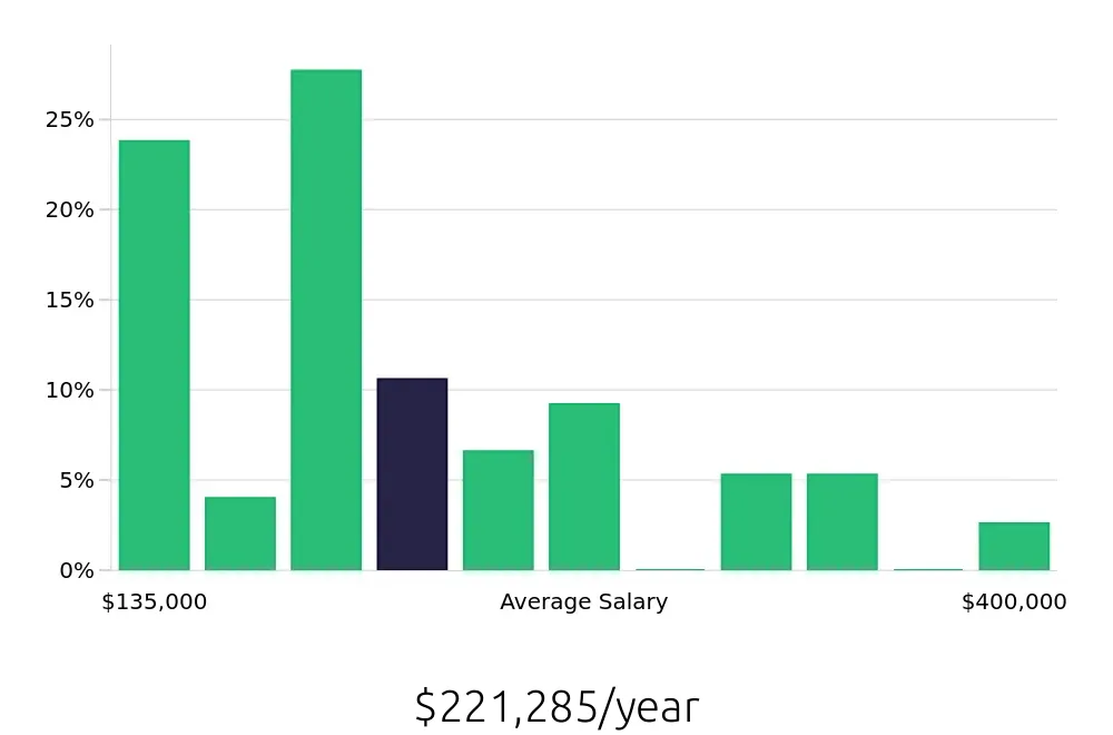 Graph depicting the yearly salary distribution for General Dentist jobs in Tyler, TX, showing an average salary of $221,285 with varying distribution percentages across salary ranges.
