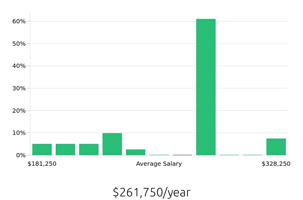 Graph depicting the yearly salary distribution for General Dentist jobs in Victorville, CA, showing an average salary of $261,750 with varying distribution percentages across salary ranges.