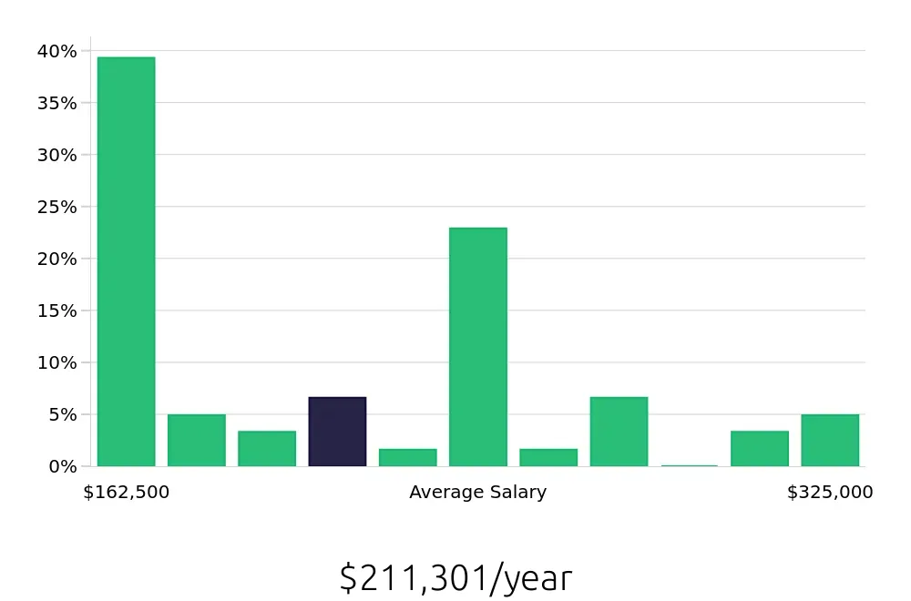 Graph depicting the yearly salary distribution for General Dentist jobs in Waterbury, CT, showing an average salary of $211,301 with varying distribution percentages across salary ranges.