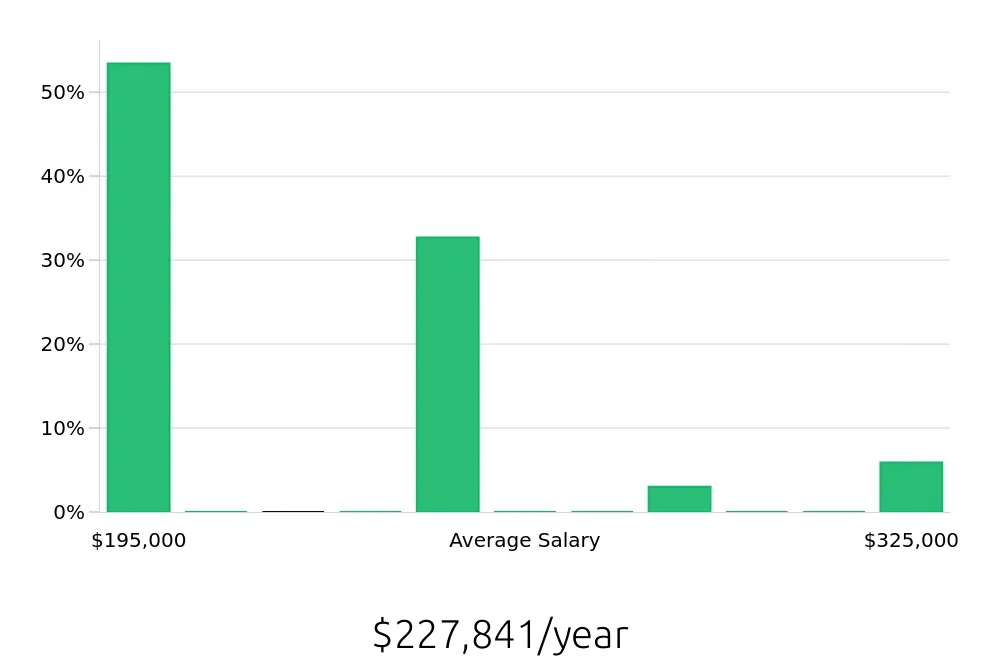 Graph depicting the yearly salary distribution for General Dentist jobs in Watertown, NY, showing an average salary of $227,841 with varying distribution percentages across salary ranges.