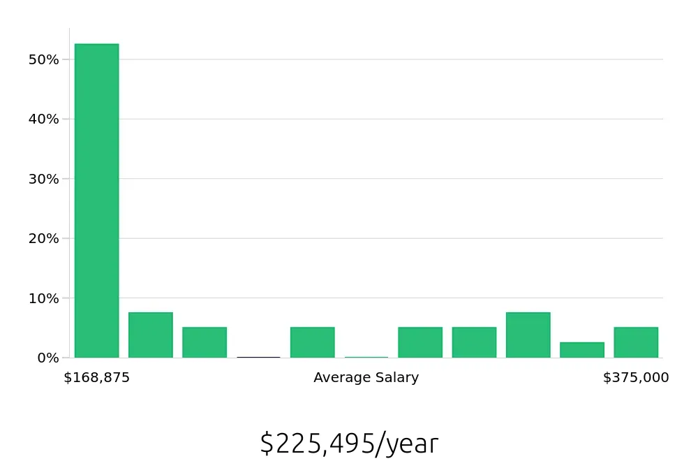 Graph depicting the yearly salary distribution for General Dentist jobs in West Palm Beach, FL, showing an average salary of $225,495 with varying distribution percentages across salary ranges.