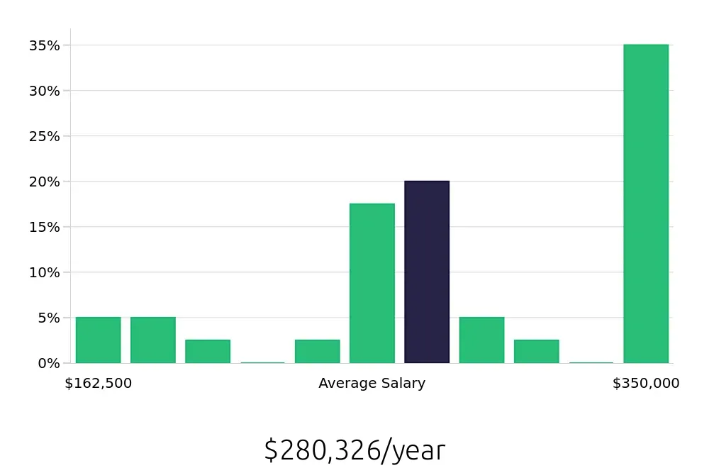 Graph depicting the yearly salary distribution for General Dentist jobs in Westminster, CO, showing an average salary of $280,326 with varying distribution percentages across salary ranges.