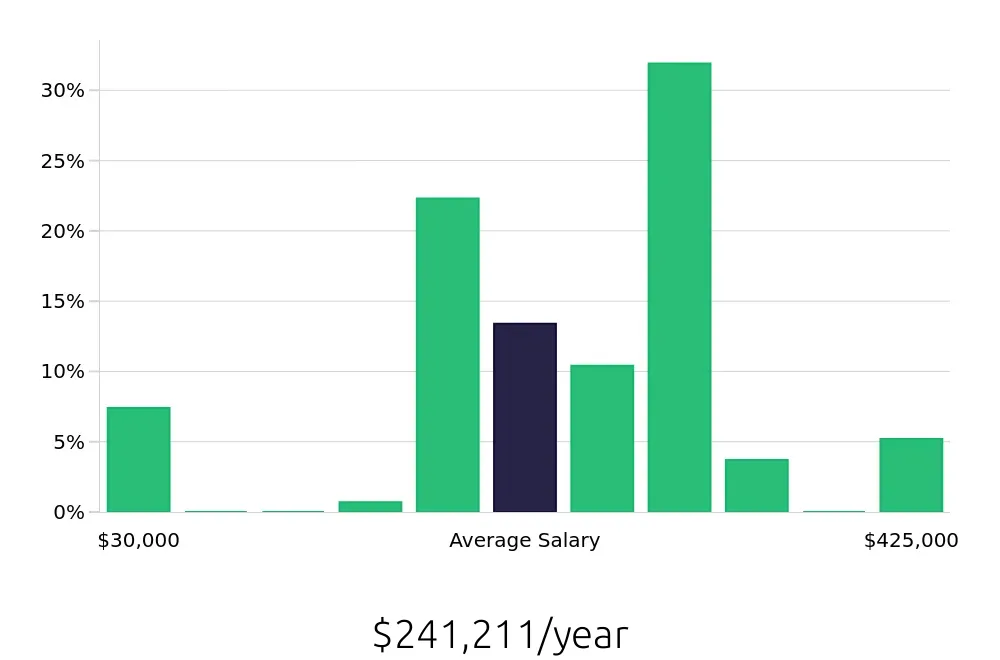 Graph depicting the yearly salary distribution for General Dentist jobs in Wichita, KS, showing an average salary of $241,211 with varying distribution percentages across salary ranges.