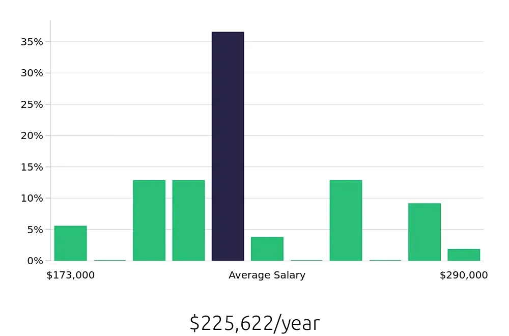 Graph depicting the yearly salary distribution for General Dentist jobs in Wilmington, NC, showing an average salary of $225,622 with varying distribution percentages across salary ranges.