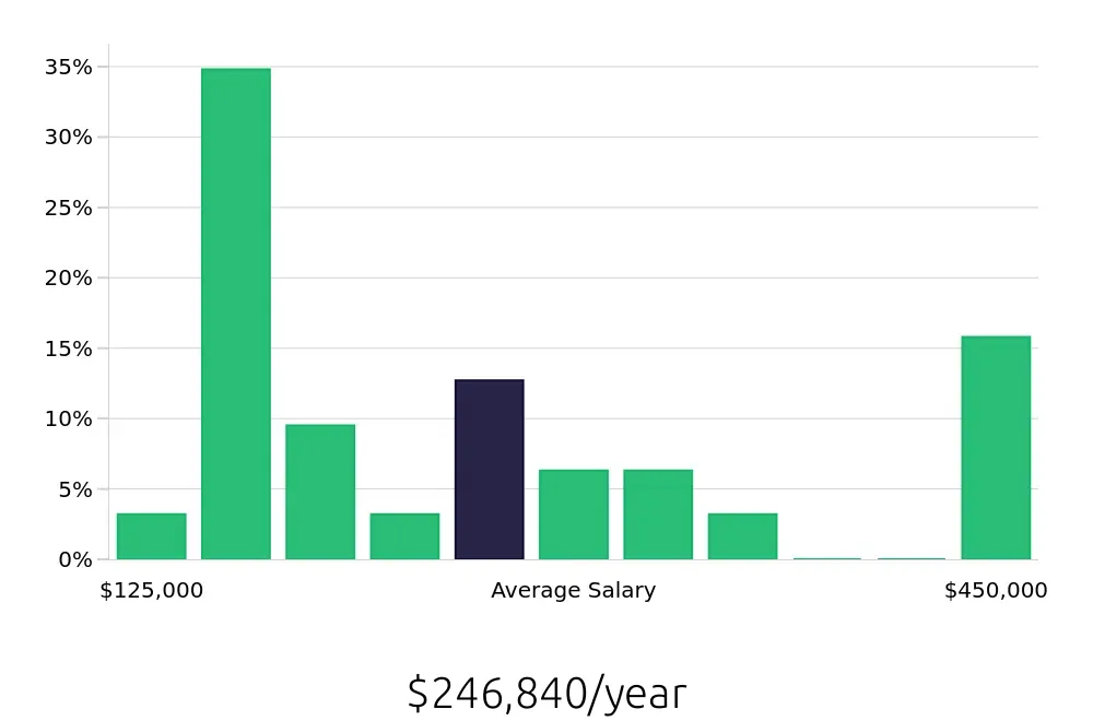 Graph depicting the yearly salary distribution for General Dentist jobs in York, PA, showing an average salary of $246,840 with varying distribution percentages across salary ranges.