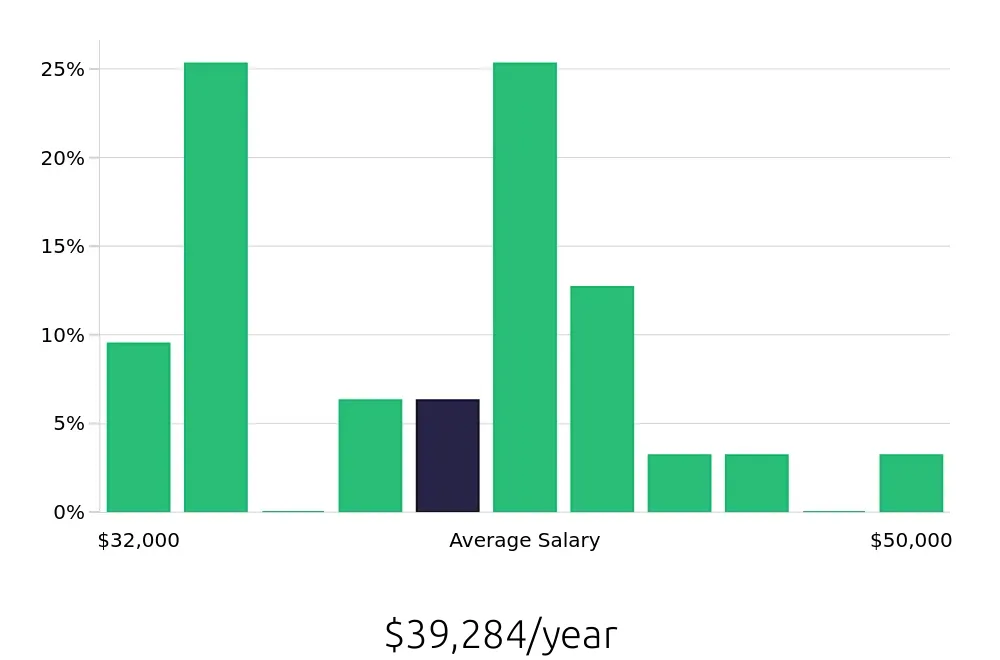 Graph depicting the yearly salary distribution for General Laborer jobs in Ames, IA, showing an average salary of $39,284 with varying distribution percentages across salary ranges.