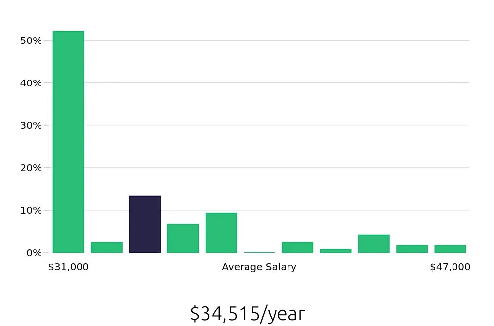 Graph depicting the yearly salary distribution for General Laborer jobs in Anaheim, CA, showing an average salary of $34,515 with varying distribution percentages across salary ranges.
