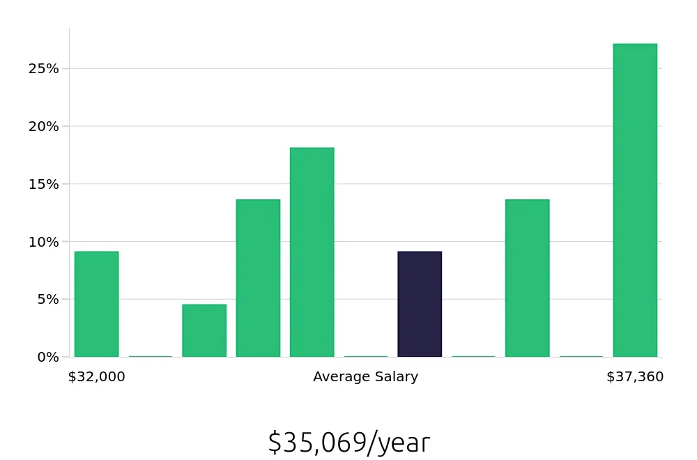 Graph depicting the yearly salary distribution for General Laborer jobs in Auburn, IN, showing an average salary of $35,069 with varying distribution percentages across salary ranges.