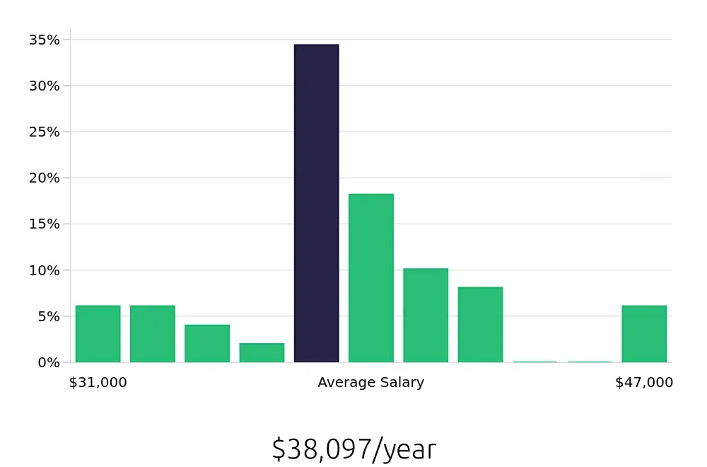 Graph depicting the yearly salary distribution for General Laborer jobs in Bakersfield, CA, showing an average salary of $38,097 with varying distribution percentages across salary ranges.