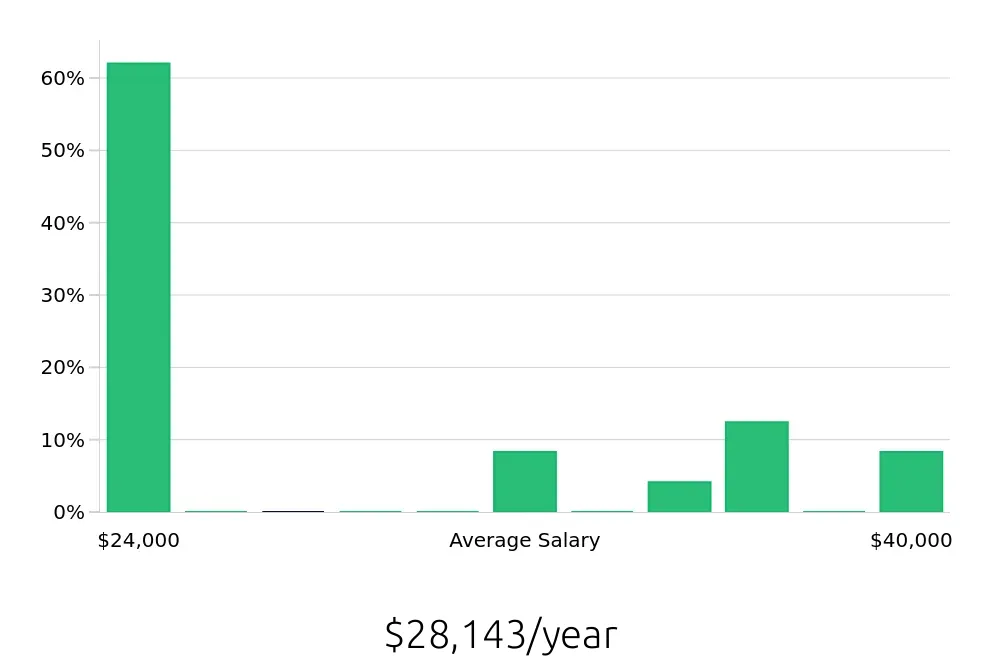 Graph depicting the yearly salary distribution for General Laborer jobs in Benton Harbor, MI, showing an average salary of $28,143 with varying distribution percentages across salary ranges.
