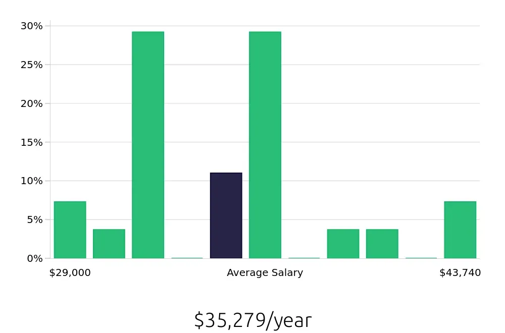 Graph depicting the yearly salary distribution for General Laborer jobs in Butler, PA, showing an average salary of $35,279 with varying distribution percentages across salary ranges.
