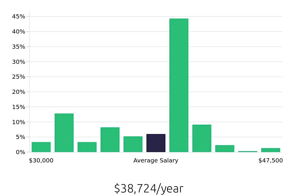 Graph depicting the yearly salary distribution for General Laborer jobs in Cincinnati, OH, showing an average salary of $38,724 with varying distribution percentages across salary ranges.