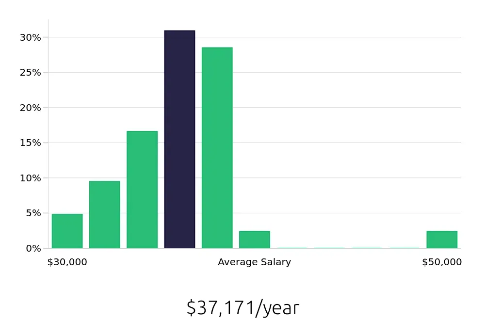 Graph depicting the yearly salary distribution for General Laborer jobs in Corona, CA, showing an average salary of $37,171 with varying distribution percentages across salary ranges.