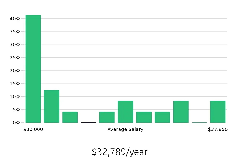 Graph depicting the yearly salary distribution for General Laborer jobs in Delaware, OH, showing an average salary of $32,789 with varying distribution percentages across salary ranges.