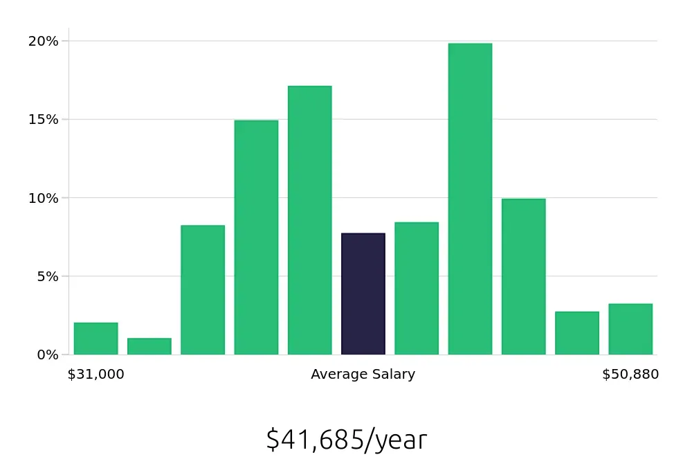 Graph depicting the yearly salary distribution for General Laborer jobs in Denver, CO, showing an average salary of $41,685 with varying distribution percentages across salary ranges.