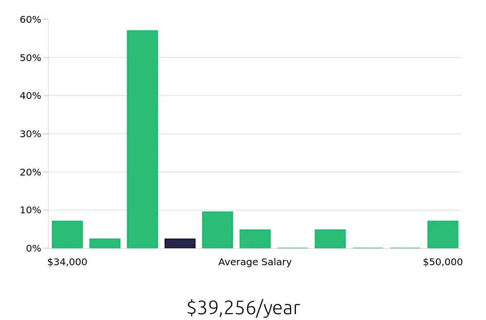 Graph depicting the yearly salary distribution for General Laborer jobs in Eden Prairie, MN, showing an average salary of $39,256 with varying distribution percentages across salary ranges.