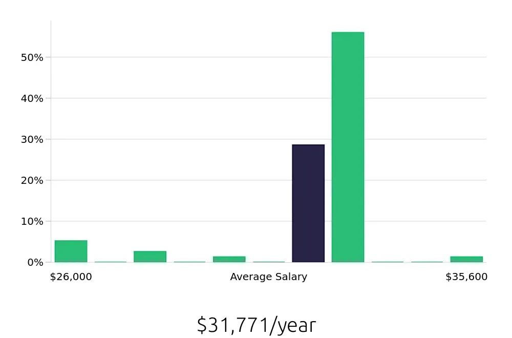 Graph depicting the yearly salary distribution for General Laborer jobs in Enid, OK, showing an average salary of $31,771 with varying distribution percentages across salary ranges.